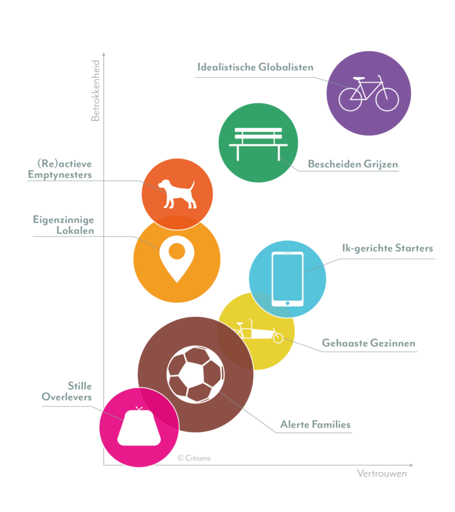 De 8 betrokkenheidsprofielen van Citisens